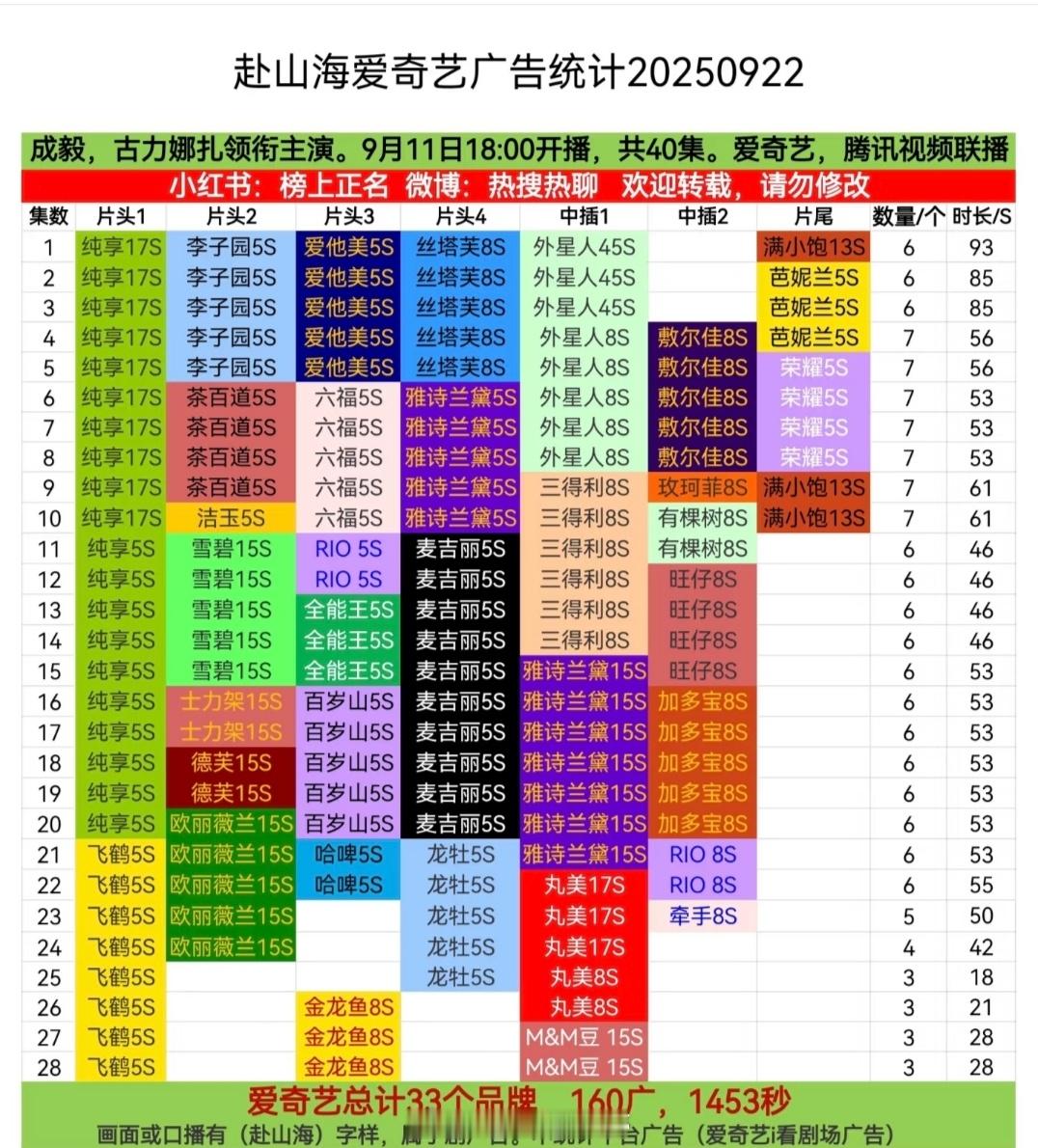成毅赴山海第28集，爱奇艺1个新品牌，腾讯2个 ​​​