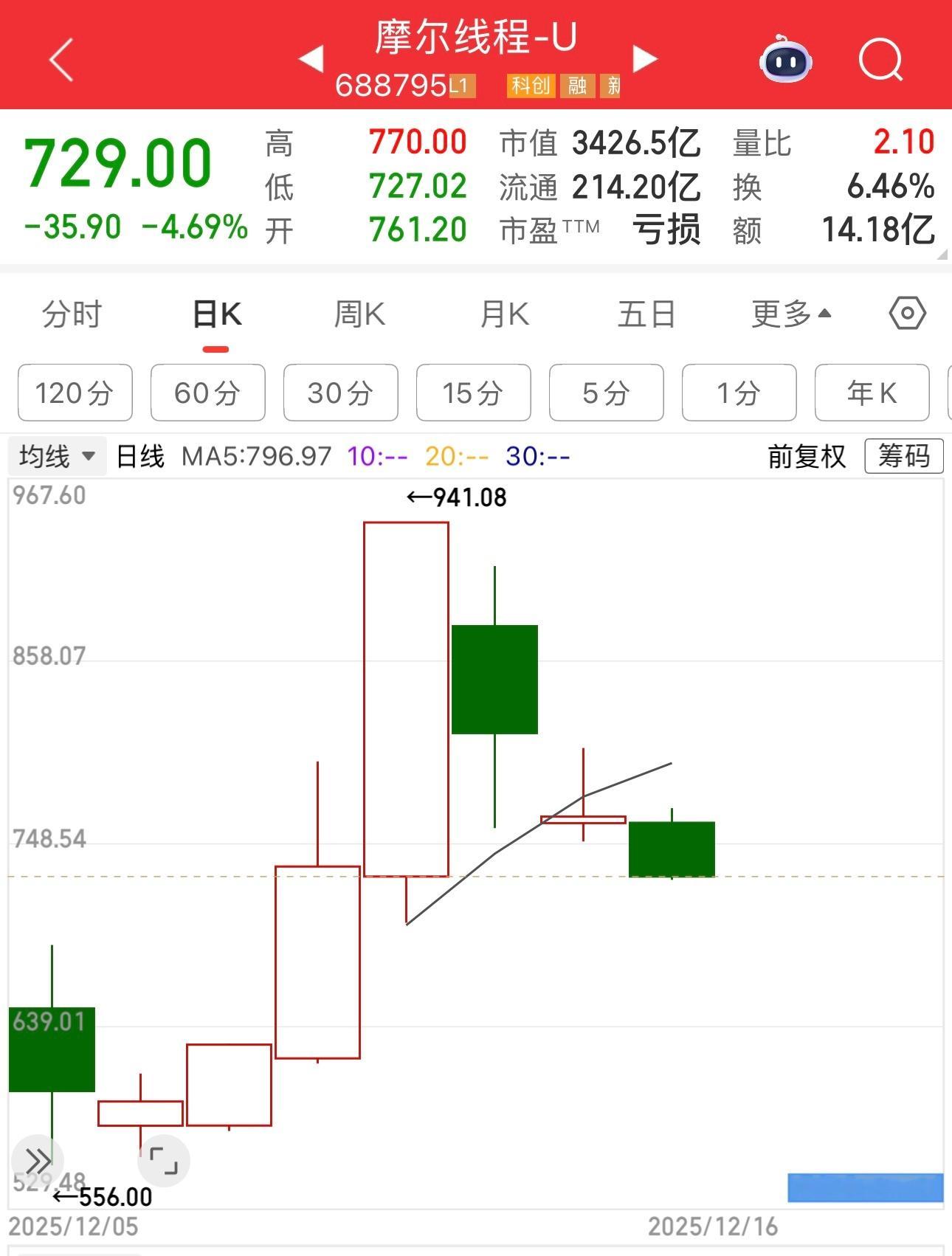 请问941元的摩尔线程，会不会和当年48元的中国石油一样，是公司股价的天花板。 
