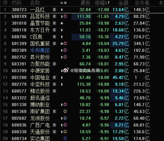 今天A股跌幅榜跌停股数量20家左右，相比今天的指数大跌，个股普跌，这个跌停数量相