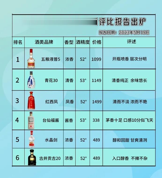 央视最新发布！名酒榜单排行出现“大变动”——飞天茅台爆冷落选，第一名竟然是它

