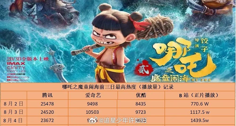 哪吒 2 上视频网站的成绩也是这么厉害啊，🐧🥝👖破电影历史记录，B站播放量