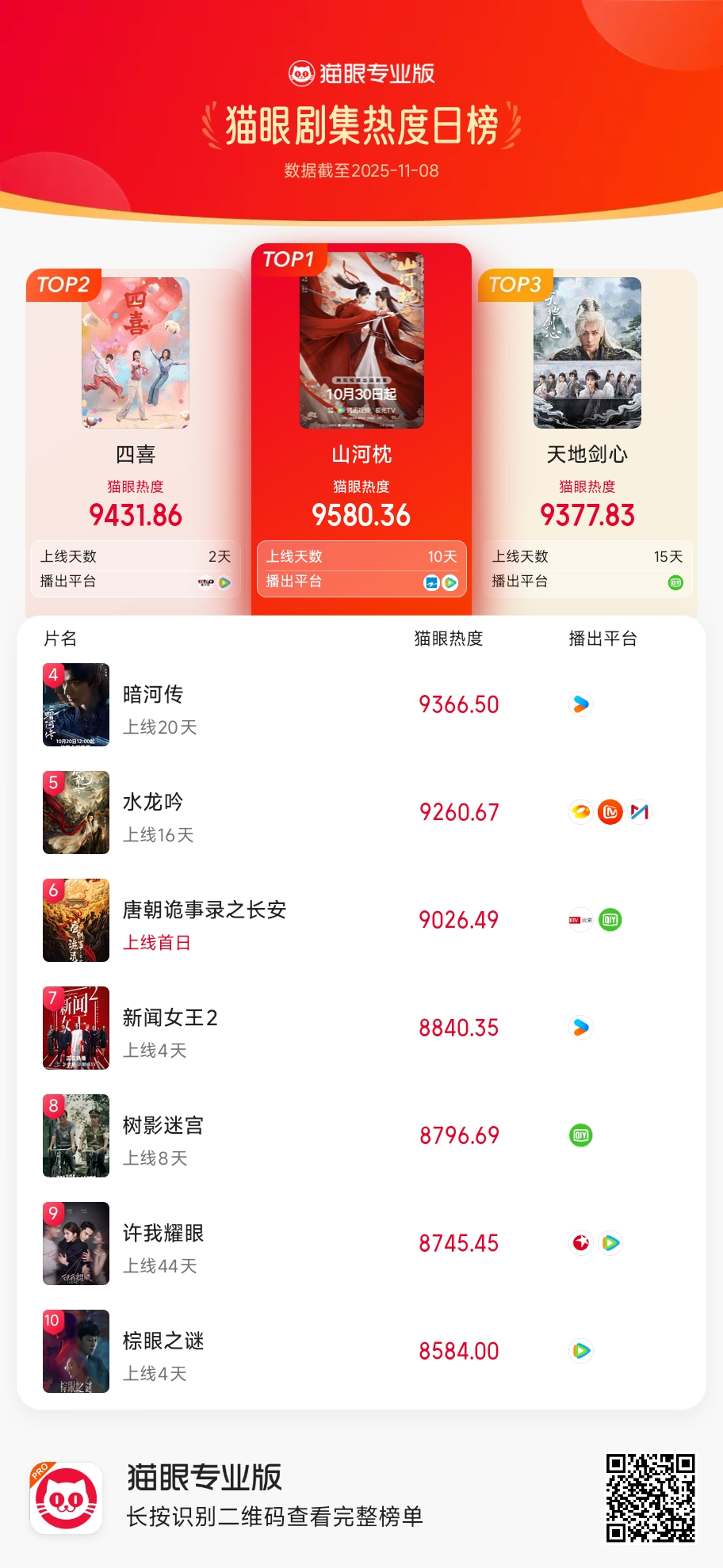 山河枕11月8日猫眼热度：9580.36！重回第一！基本保持前三状态，稳稳的非常