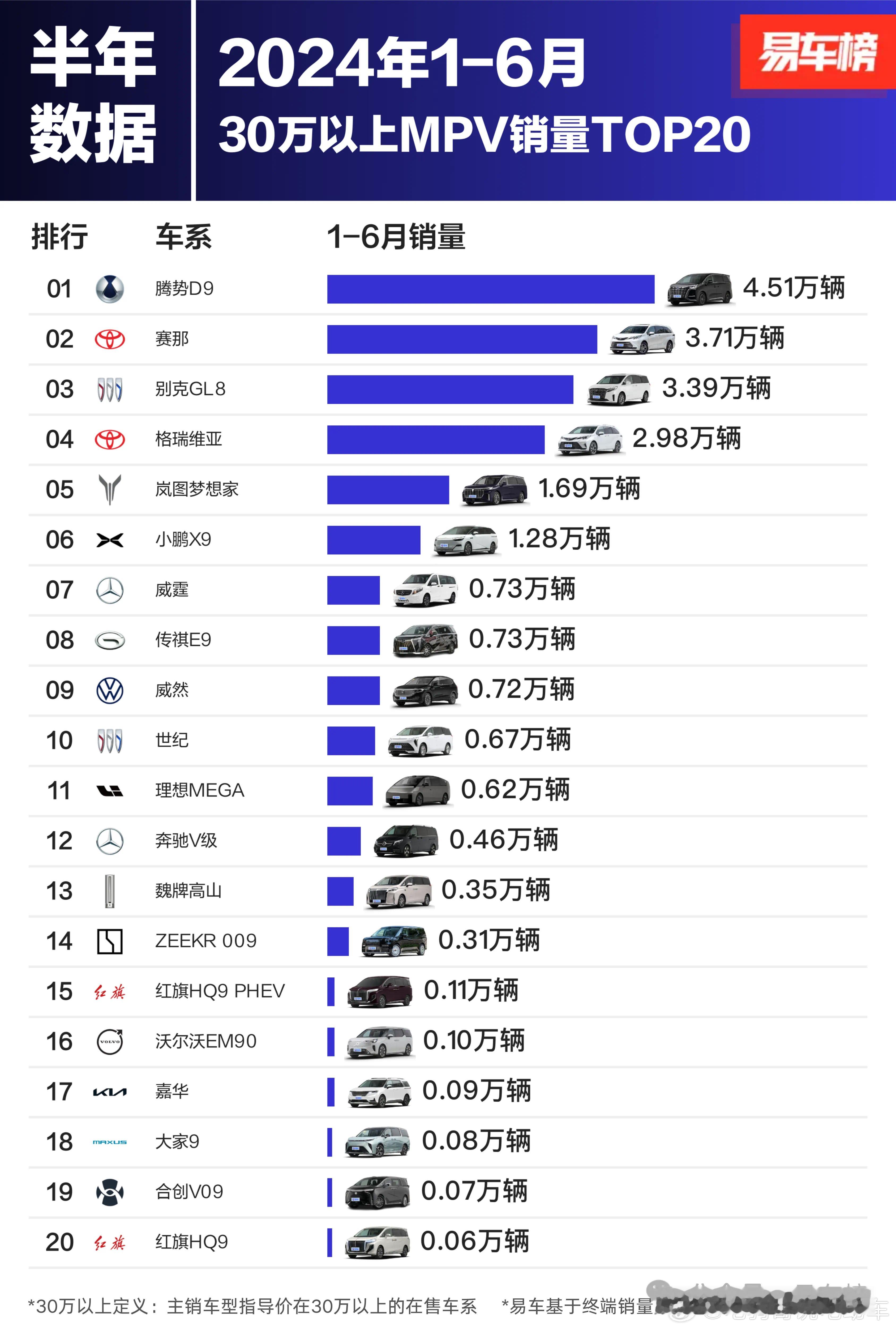 1-6月30万以上MPV销量TOP20，腾势D9拿下第一。梦想家第五，前五名有两