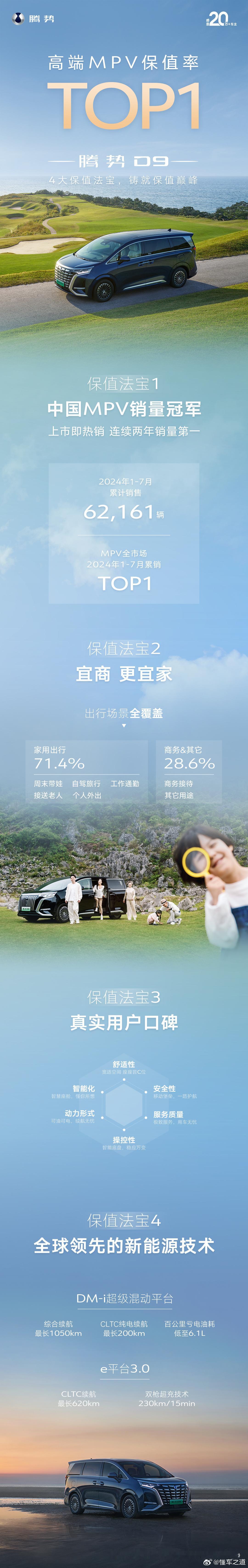 #懂车之道讯# 腾势D9荣获高端MPV保值率Top1！树MPV保值标杆，为车主保