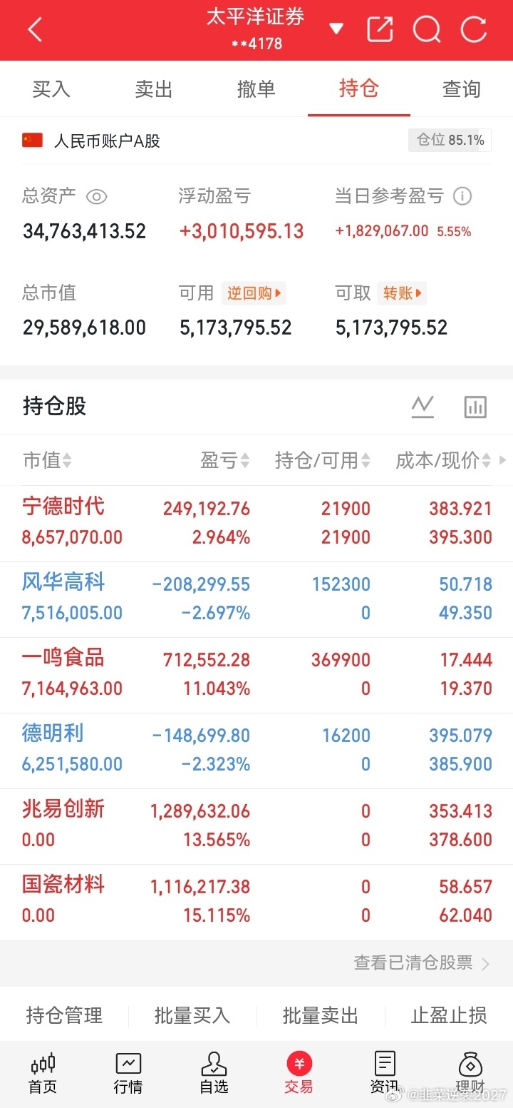 尾盘大跳水，估计很多人战绩都下滑了吧！今天全程按自已的计划走！果断离场！没有崩大