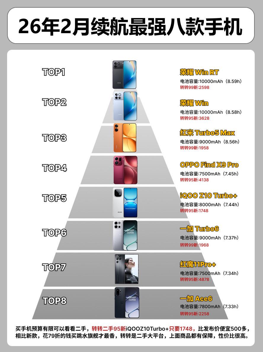 26年二月续航最强的8款手机。   手机手机推荐一加ace6turbo...
