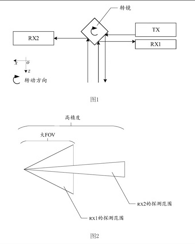 华为896线激光雷达的原理为单发射双接收也就是说某些“网友”所谓“新激光雷达是两