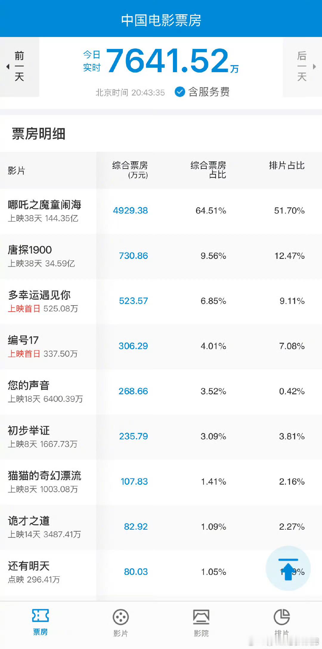 估计今天妇女节，还会有很多朋友去看哪吒哪吒票房冲冲冲！哪吒票房 ​​​