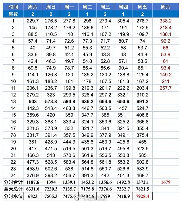 曾舜晞九门新的追剧日历，只有今天双更了，后面单更，下周六超点，那么灯塔峰值就是今