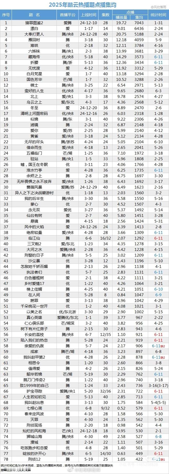 2025酷云热播期点播集均 ​​​