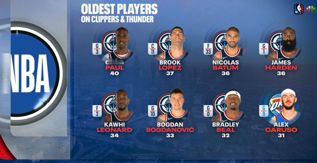 今天快船雷霆一战，场上年龄最大的8名球员，7个是快船的，雷霆年龄最大的是卡鲁索3