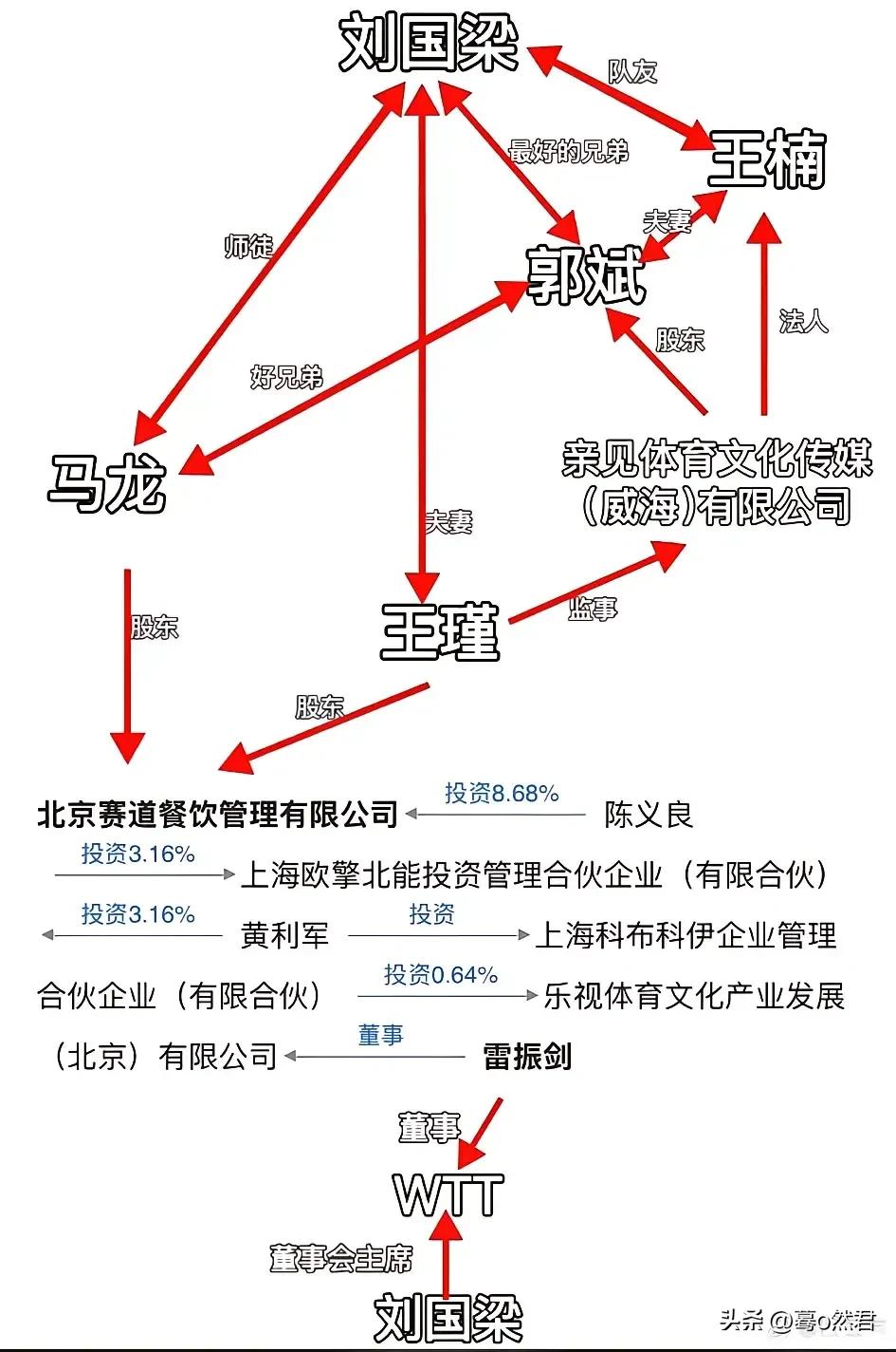 这张图展示了一个复杂的人物关系网络，主要围绕刘国梁展开。
 
1. 刘国梁：
 