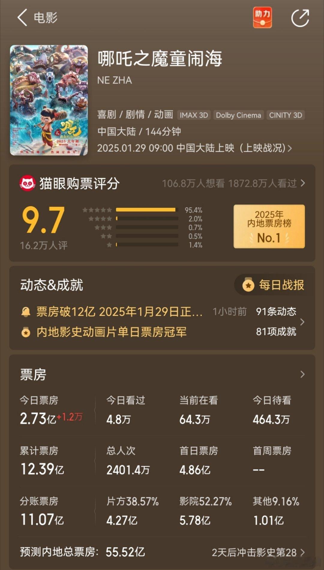 哪吒2票房 哪吒2票房累计12.3亿，预测票房55亿，稳坐今年春节档冠军。 