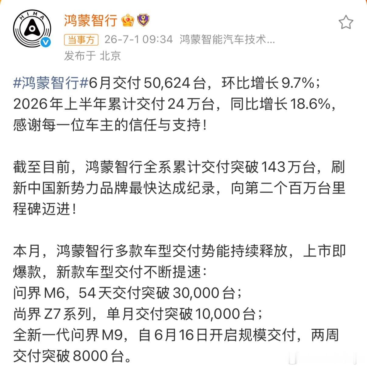 鸿蒙智行上半年交付24万台鸿蒙智行还是猛啊6月份交了5万多台上半年交付了24万台