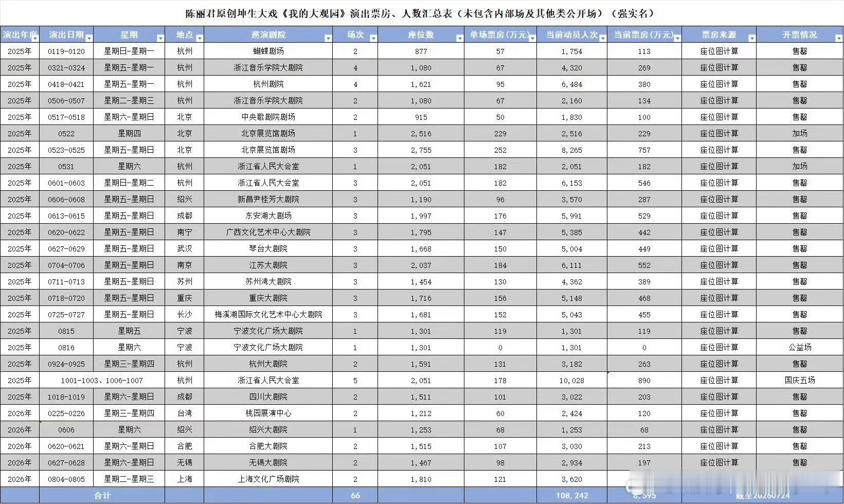 陈丽君戏永一陈丽君两部领衔主演的单扛两部越剧+话剧票房破亿了，实时累计票房101