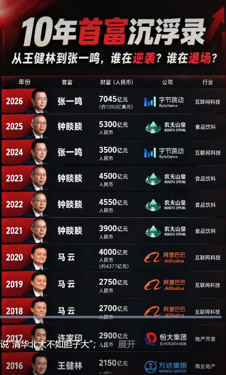 最近10年的首富。
也是说明了最近这些年市场的变化。16-17年都是房地产。
