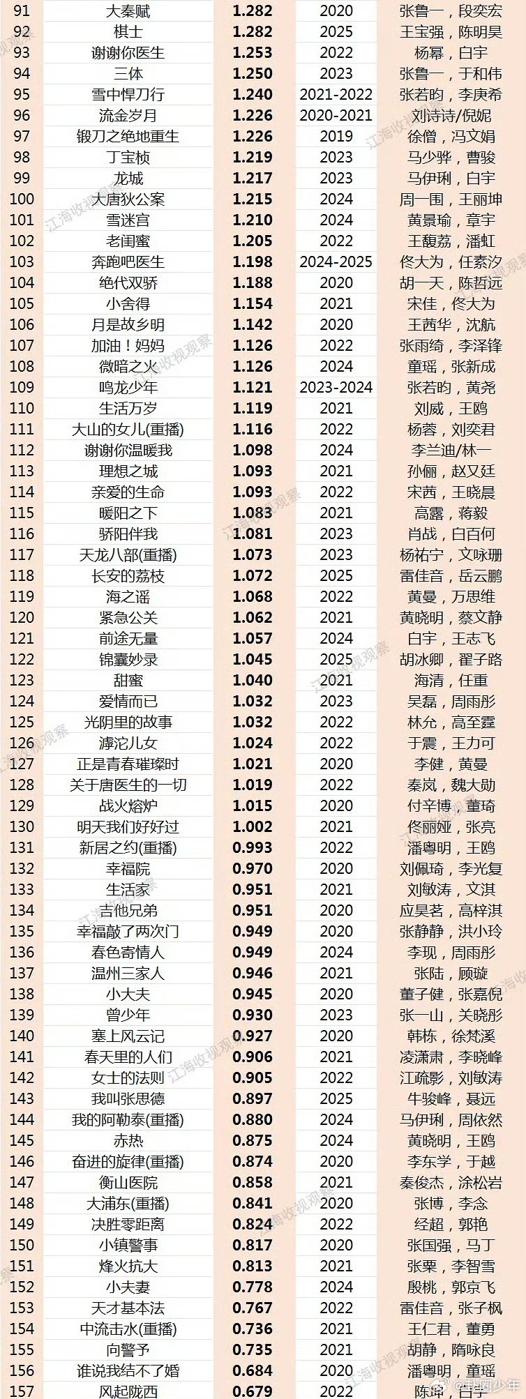 央八黄金档电视剧历史收视率央八黄金档电视剧CVB历史收视率数据显示，现实主义题材