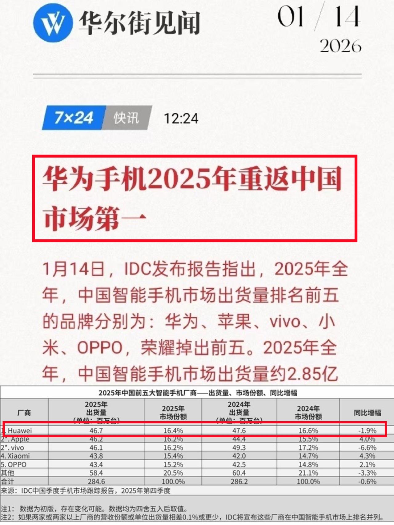 有多少人被打脸了？华为手机重返中国第1

反正我的脸是被打疼了😭
IDC公布2