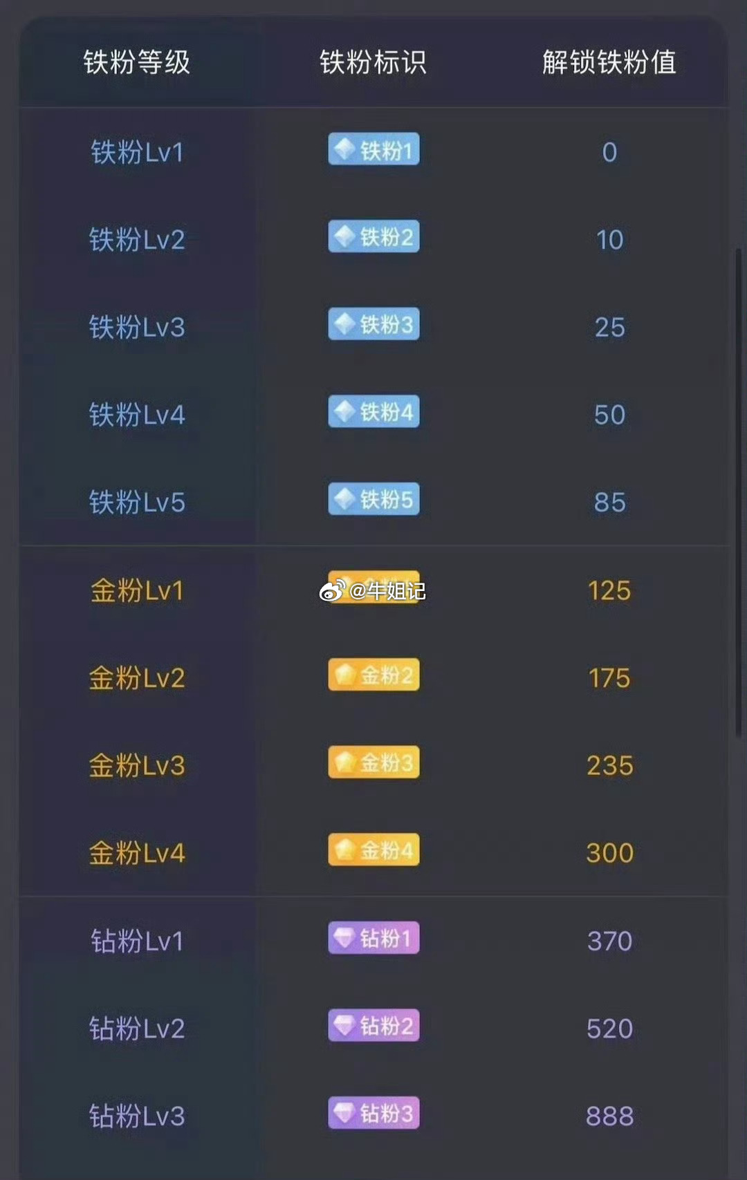 早上好！在线的粉丝朋友，点赞+评论168签到养铁，看看你的铁粉标识几级啦