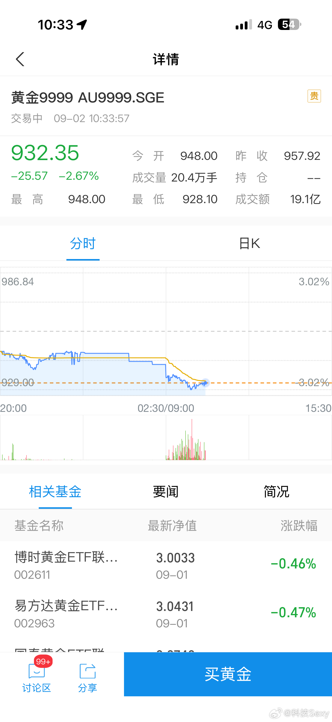 马上破900[doge]黄金 ​​​