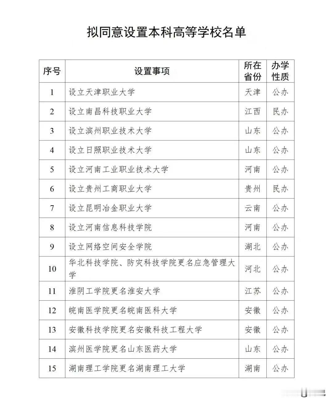 南阳，河南工业职业技术大学批复了！
要是能把职业二字去掉就牛了[呲牙][呲牙][