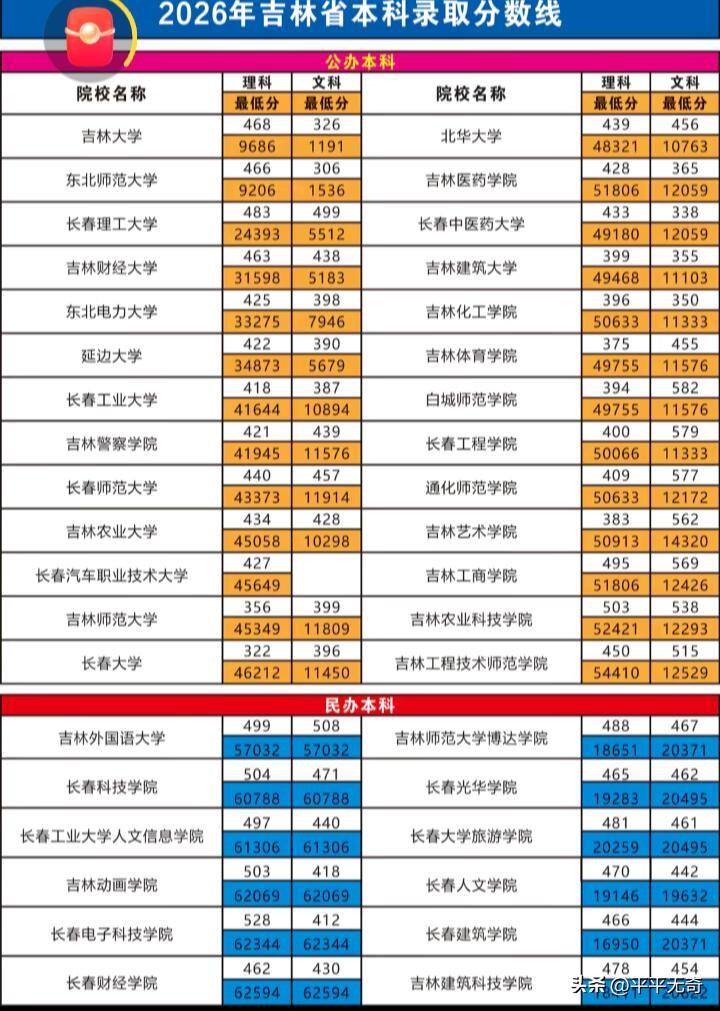 2026年吉林本科录取分数线新鲜出炉啦！这可是众多考生和家长关注的焦点。就拿吉林