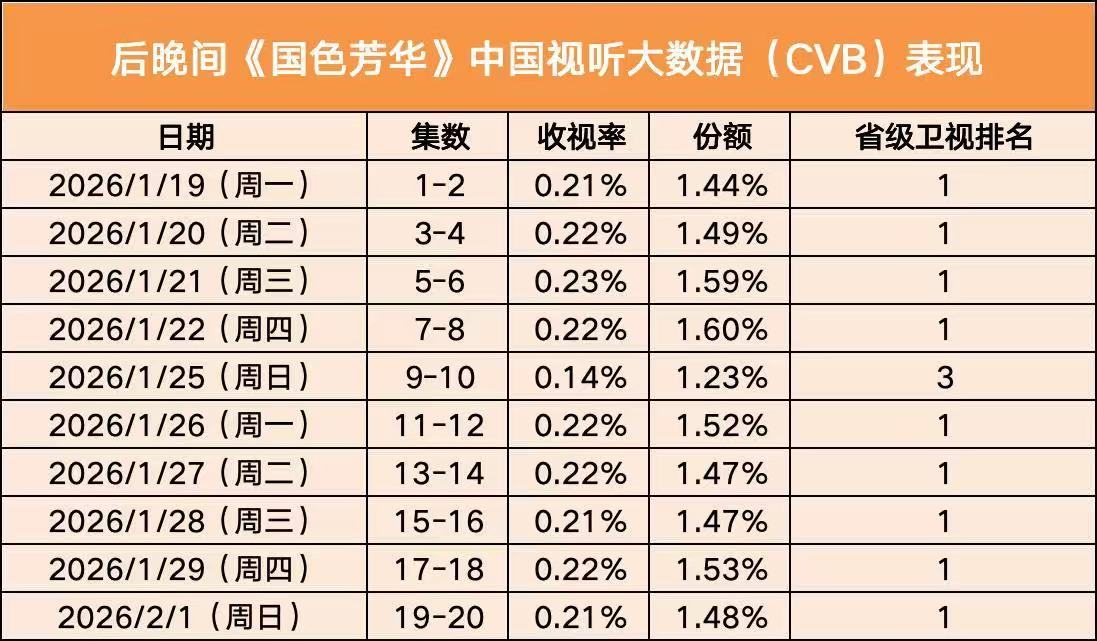 国色芳华年度剧王含金量 9次领跑的实力！《国色芳华》重映份额最高达1.60%，C