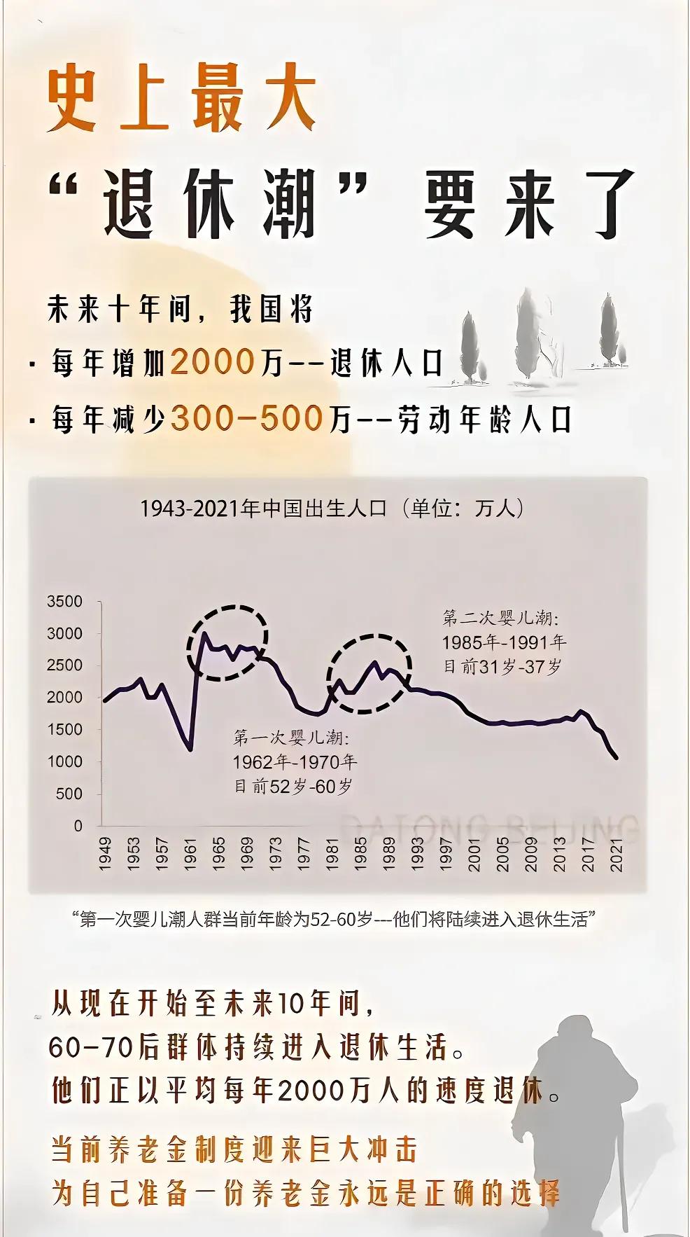 中国在未来十年，每年约2000万退休潮，意味着​60后和70年后，每年出生200