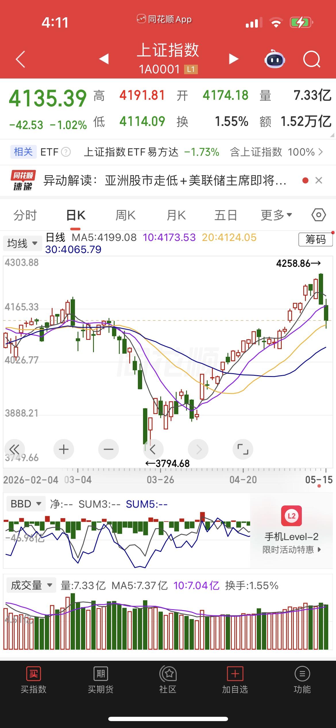5月15日A股复盘及下周走势预判

5月15日A股走势太精彩，早盘指数快速下杀，