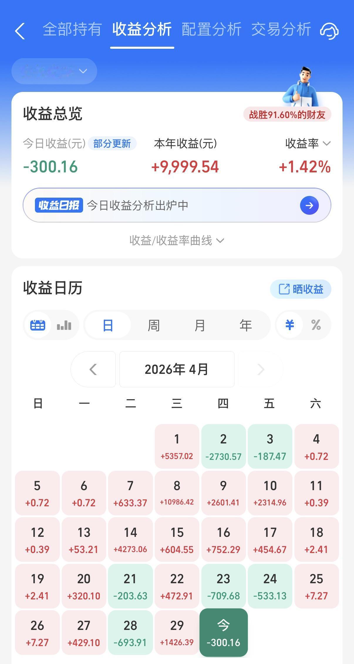 今天阳光的基金收益继续小绿。不管了！五一先好好消费起来，节后再慢慢布局。祝大家五