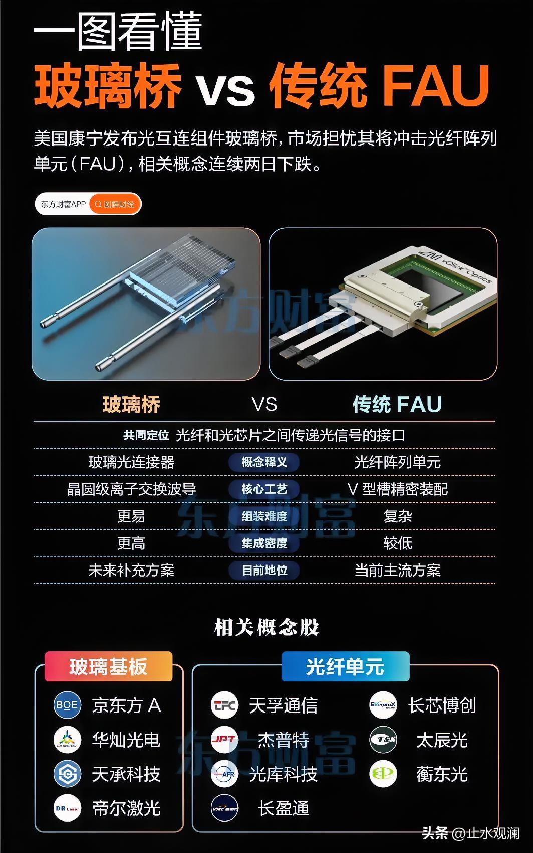 康宁扔出一块玻璃板，CPO板块被砸得不轻。

天孚通信、德科立跌超7个点，市场担