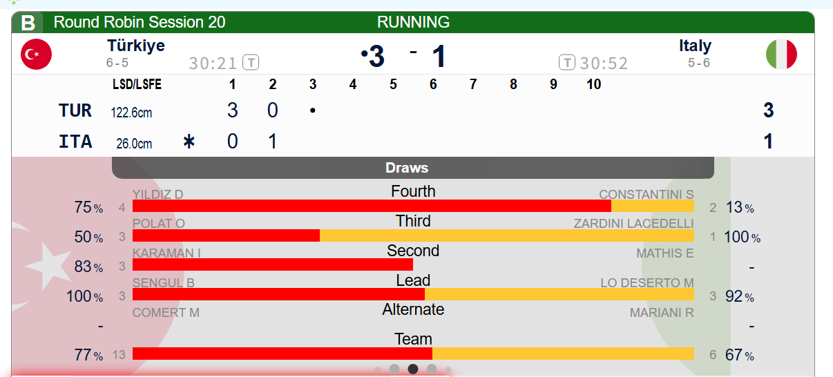 【土耳其-意大利】第二局意大利惊险保1，意大利1-3土耳其，还早，还有机会 