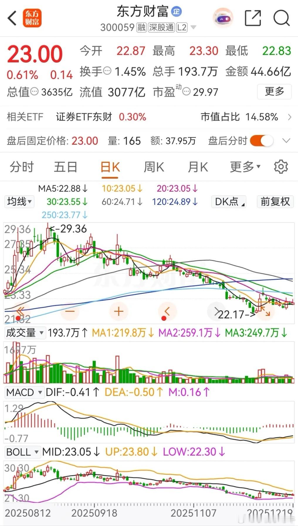 东方财富和中信证券今天高开后冲高回落，以小阳线报收，其中东财被主力资金小幅净卖出
