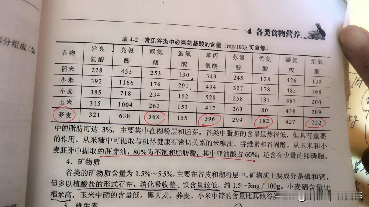 荞麦的蛋白质很好

突然发现，荞麦的氨基酸组成很好。荞麦才是粗粮之王。
​
​谷