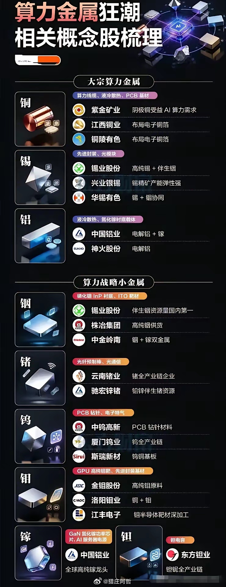算力金属狂潮来袭！AI时代的“硬核底层资产”全梳理当AI算力成为数字经济的“新石