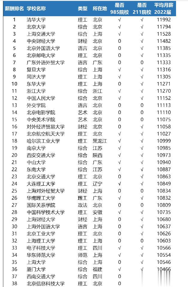 2023高校毕业生薪酬排行榜出炉！

2022届本科生平均工资为5500元，

