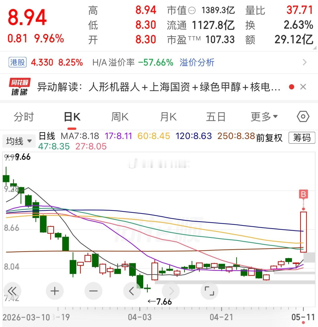 250日线电力燃气轮机应该闭眼买啊。对了吃肉没对割肉。买啥没风险吧。 