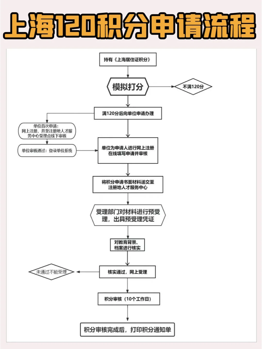 上海120积分申请流程