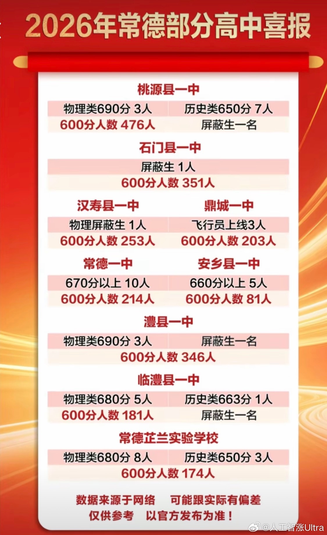 人工智涨ultra的行业观察 我们小小常德的教育还是挺好的……母校越来越牛逼了…