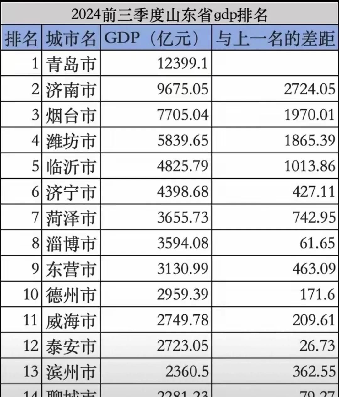 2024 前三季度各地市 GDP 来了，菏泽已经挺进前八，这次挤掉的是济宁 。