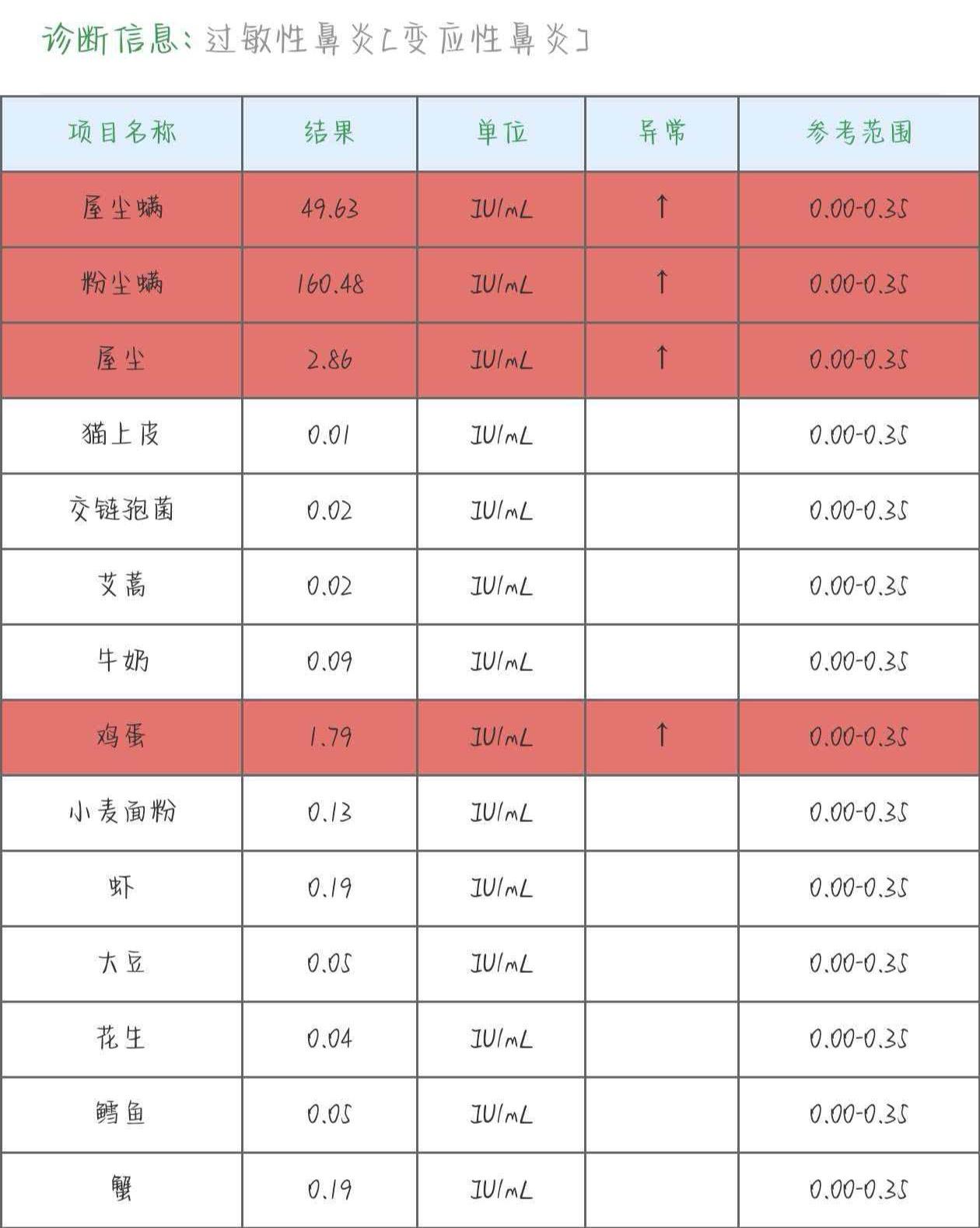 儿童慢性咳嗽，要想想过敏性鼻炎、慢性鼻窦炎等上呼吸道疾病引起的上气道咳嗽综合症！