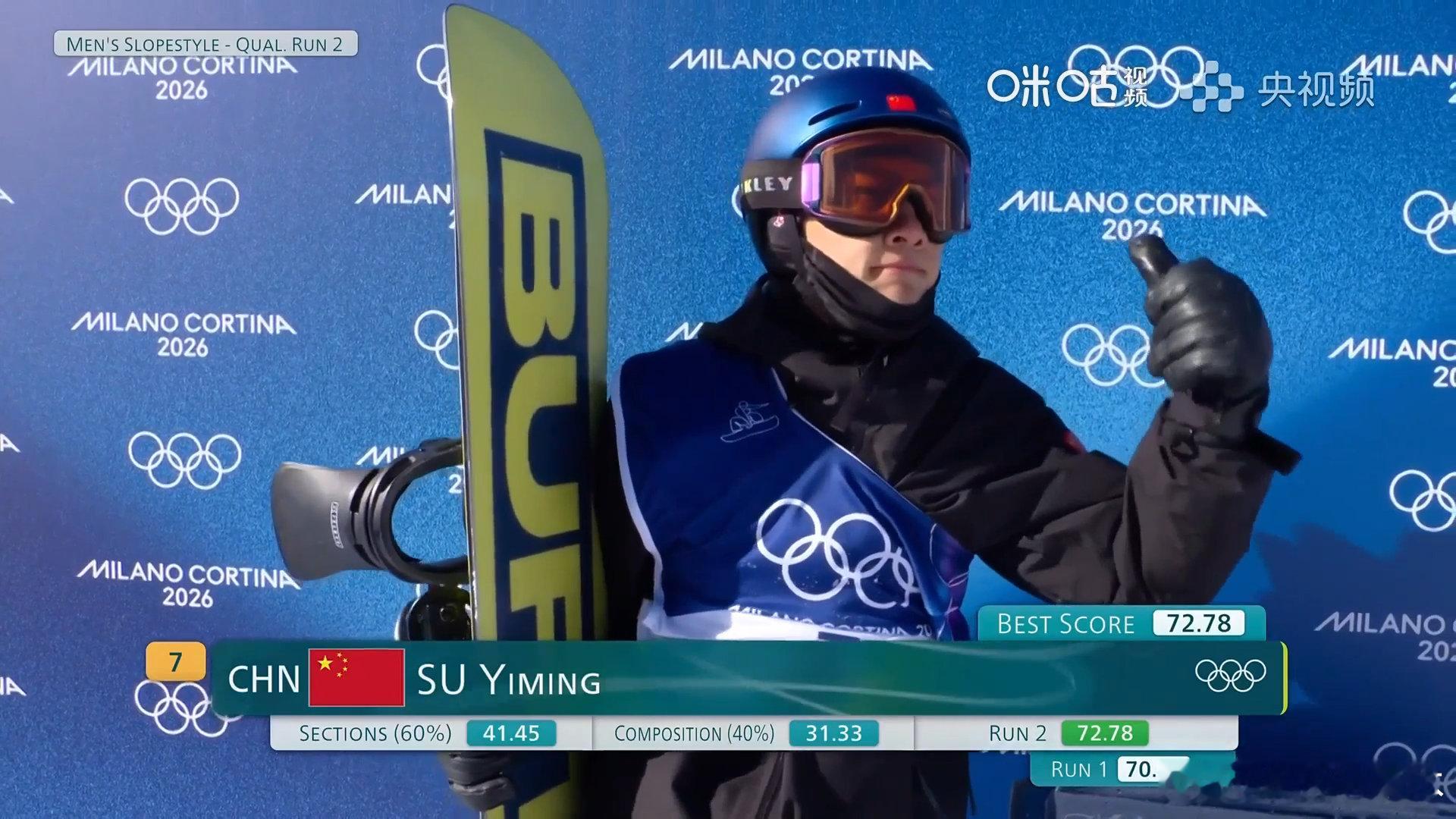 苏翊鸣第二滑稳健完赛苏翊鸣第二滑72.78分苏翊鸣顺利完成两轮滑行，发挥稳定，节