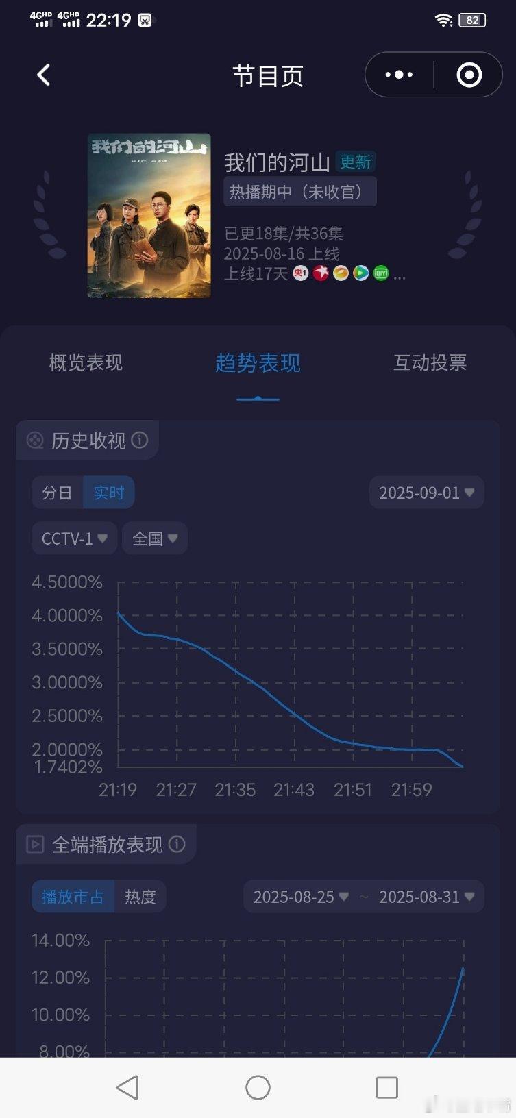 我们的河山 《我们的河山》昨日21:19播出一集，酷云峰值4.1604，平均2.