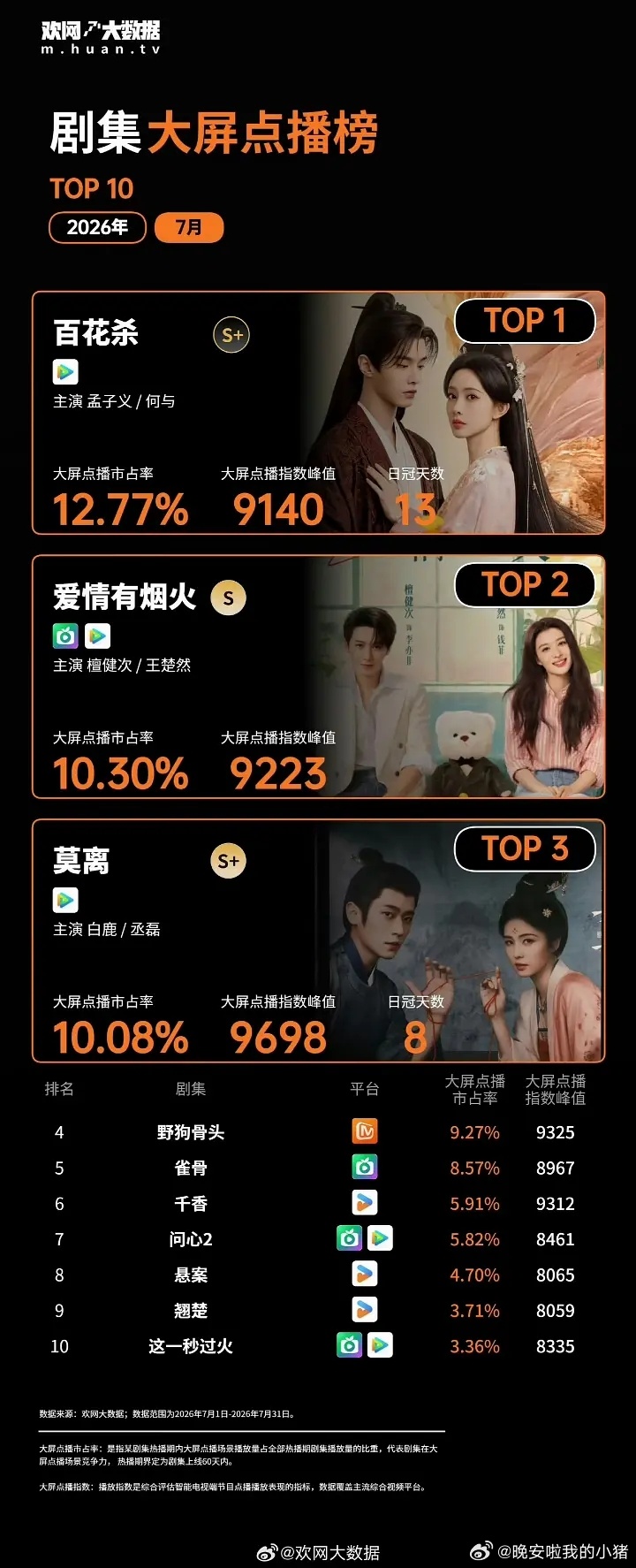 孟子义何与百花杀七月大屏点播榜TOP1，日冠天数13，大断层了