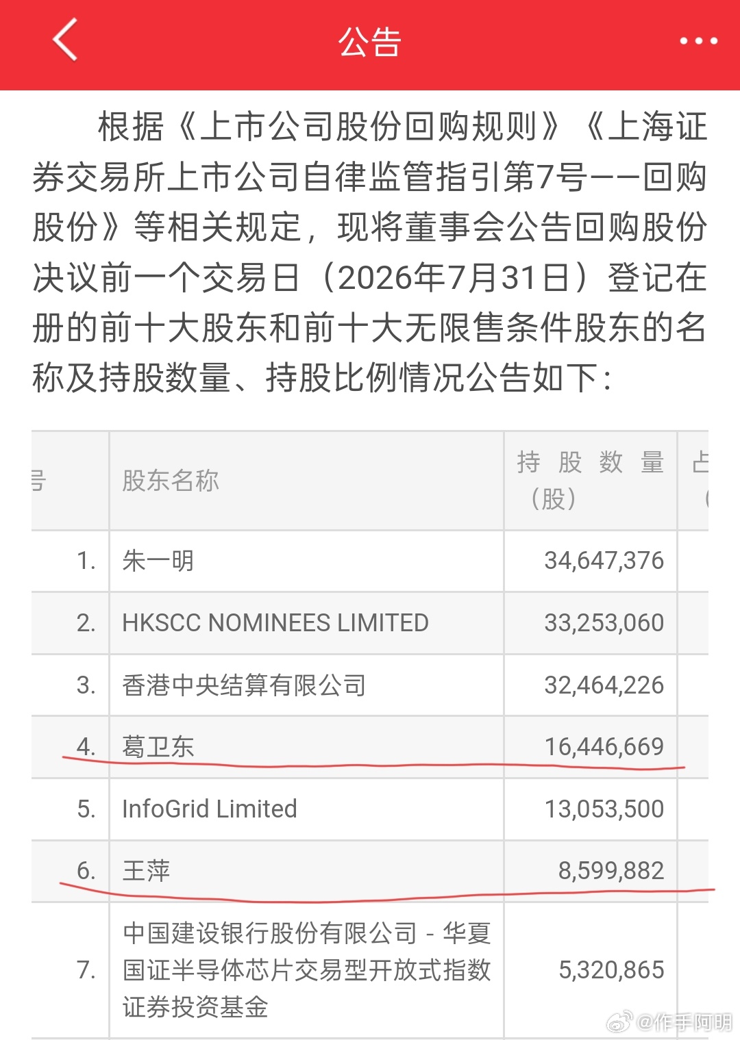 葛卫东增持兆易创新  前几天还说葛老大应该跑了，没想到人家岿然不动，估计他也没想