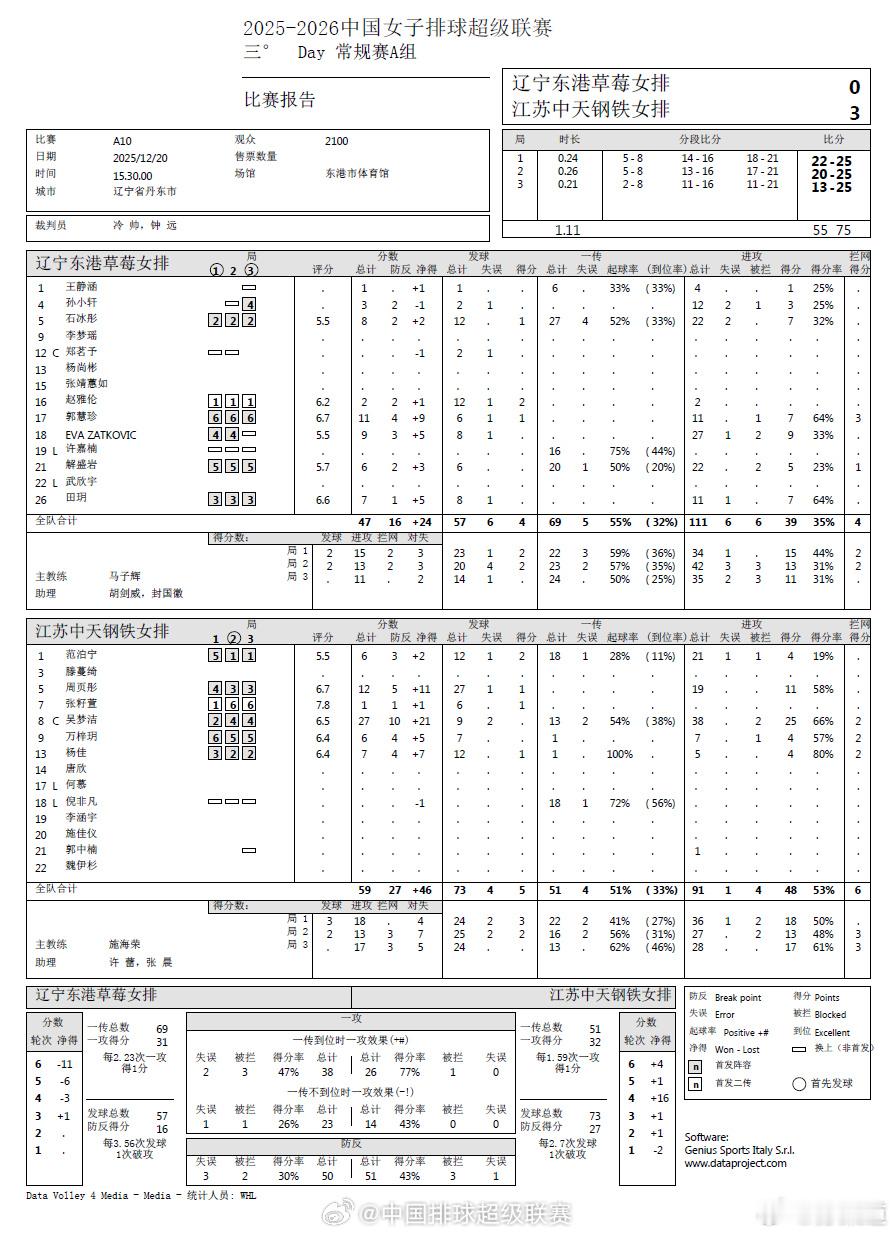 排超联赛2025-2026中国排球超级联赛辽宁东港草莓 0-3（22-25/20