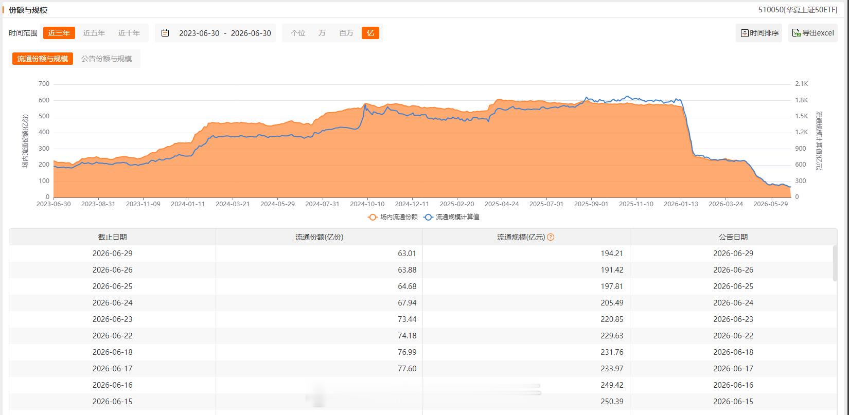 减少：上证50（连续8个交易日减少）、沪深300（连续11个交易日减少）、中证5