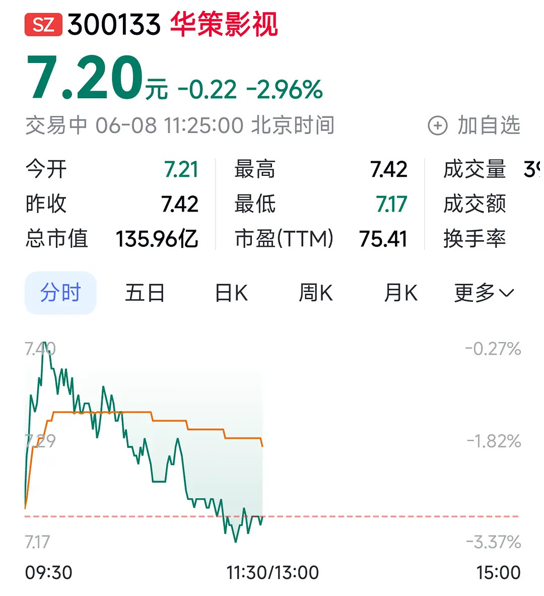 华策赎罪云包场400万+，股价11天连跌，就像家业的酷云和CVB收视下跌11天+