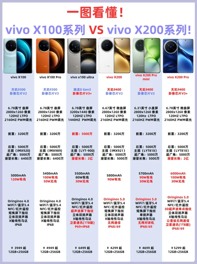 vivox100系列和vivox200系列对比❗