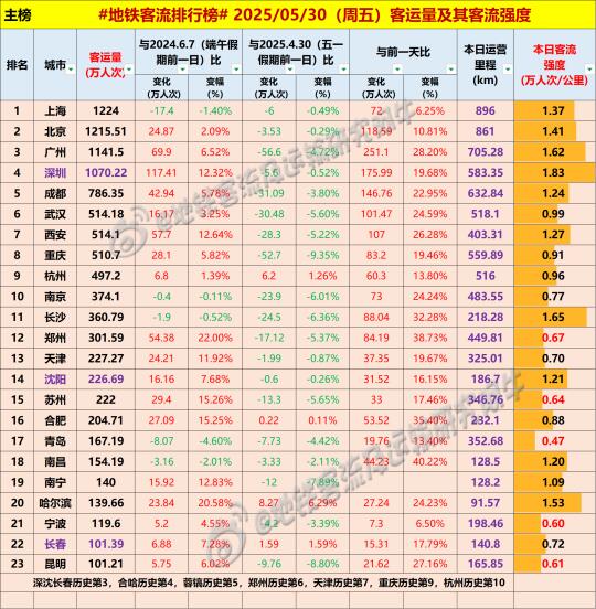 【中国城市地铁客流排行榜 2025-05-30（周五，农历五月初四，端...